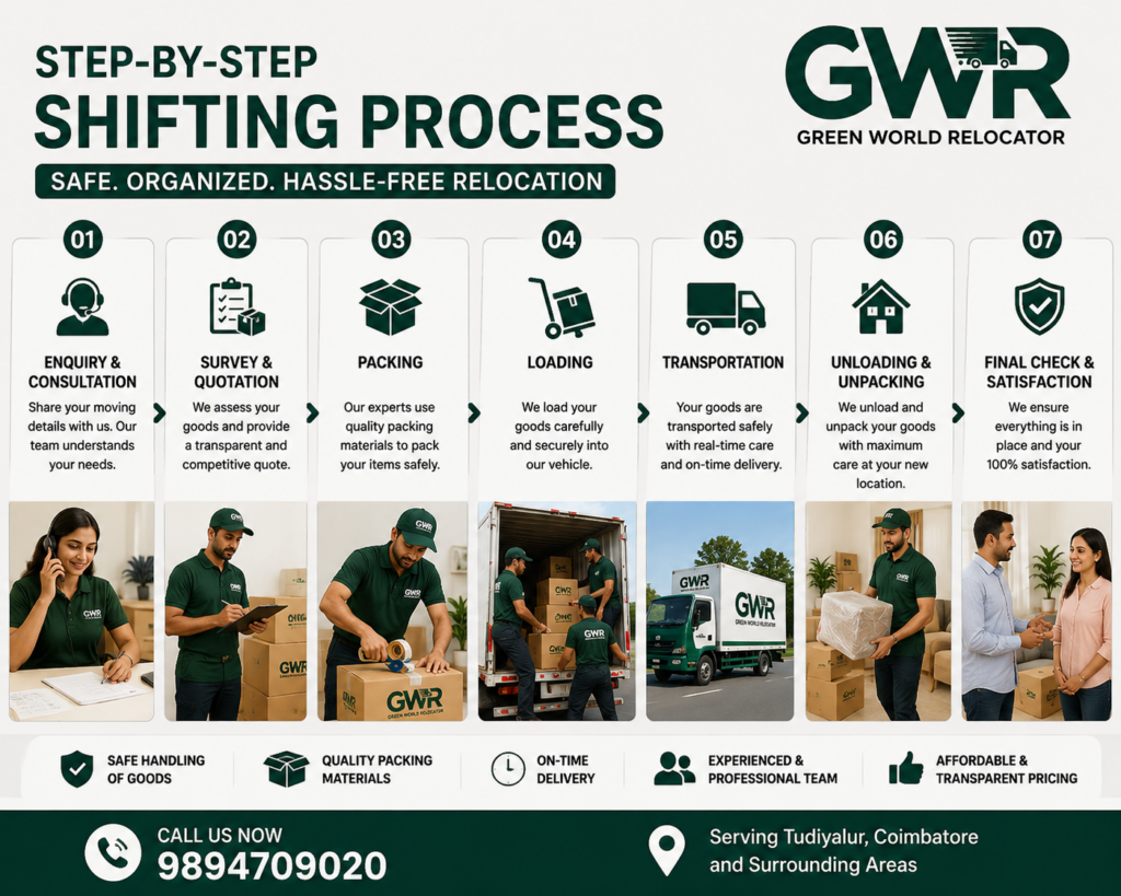 Step-by-Step Shifting Process